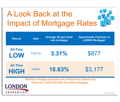 Impact Of Mortgage Rates